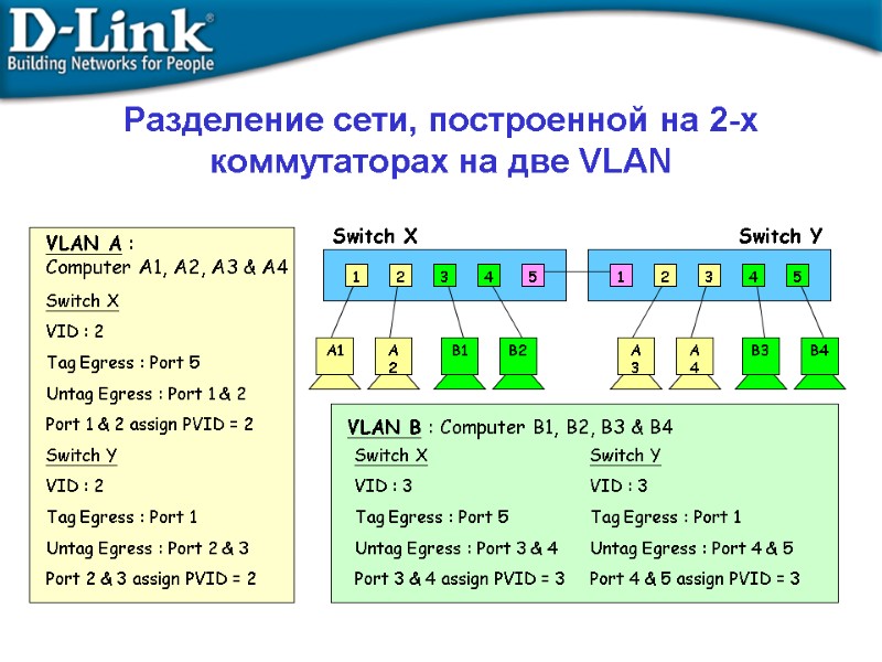 Разделение сети, построенной на 2-х коммутаторах на две VLAN